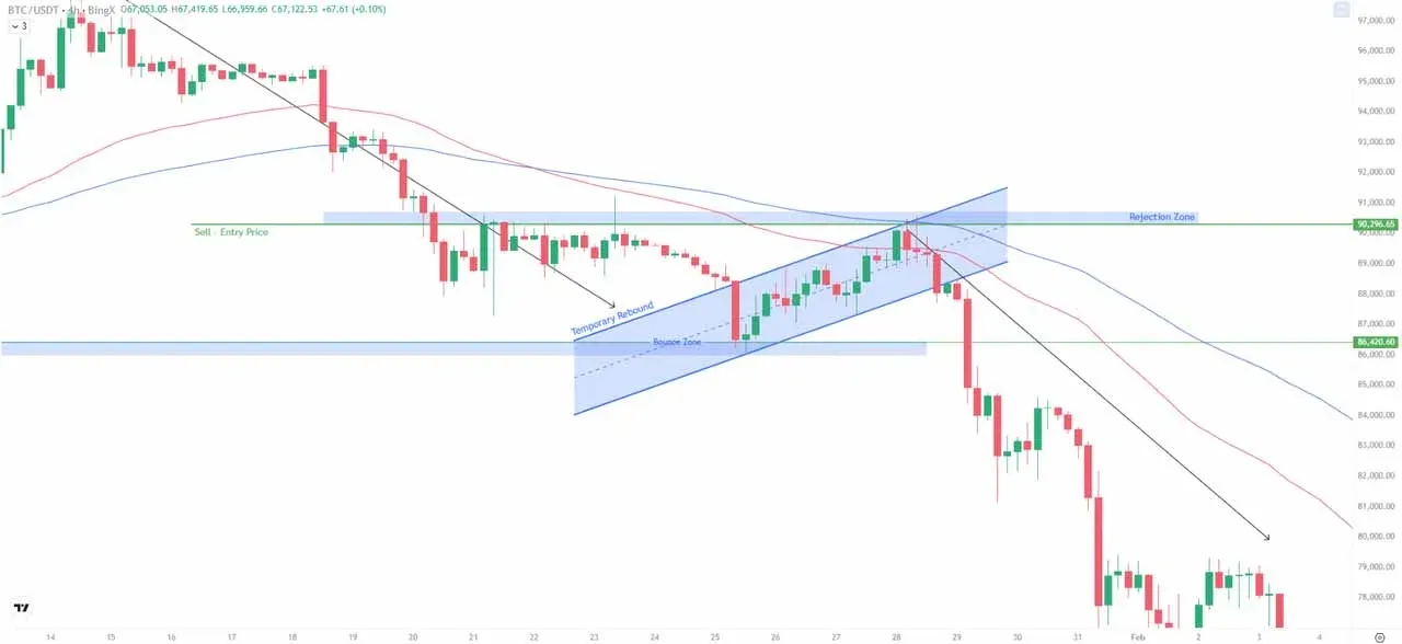BTC/USDT 日线图 价格位于200日均线下方 绿色蜡烛出现