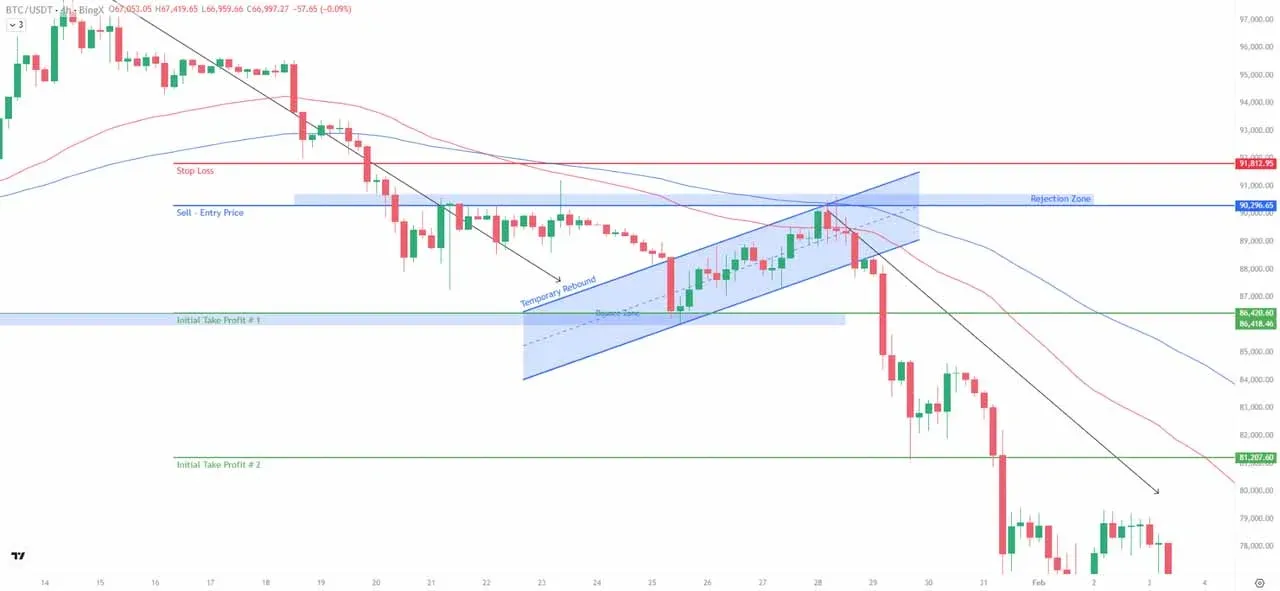 BTC/USDT 日线图，蓝色卖出线标注约 92,275 美元的进场点