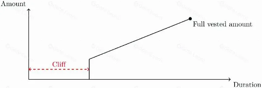 代幣歸屬時間表、合規與智能合約示意圖