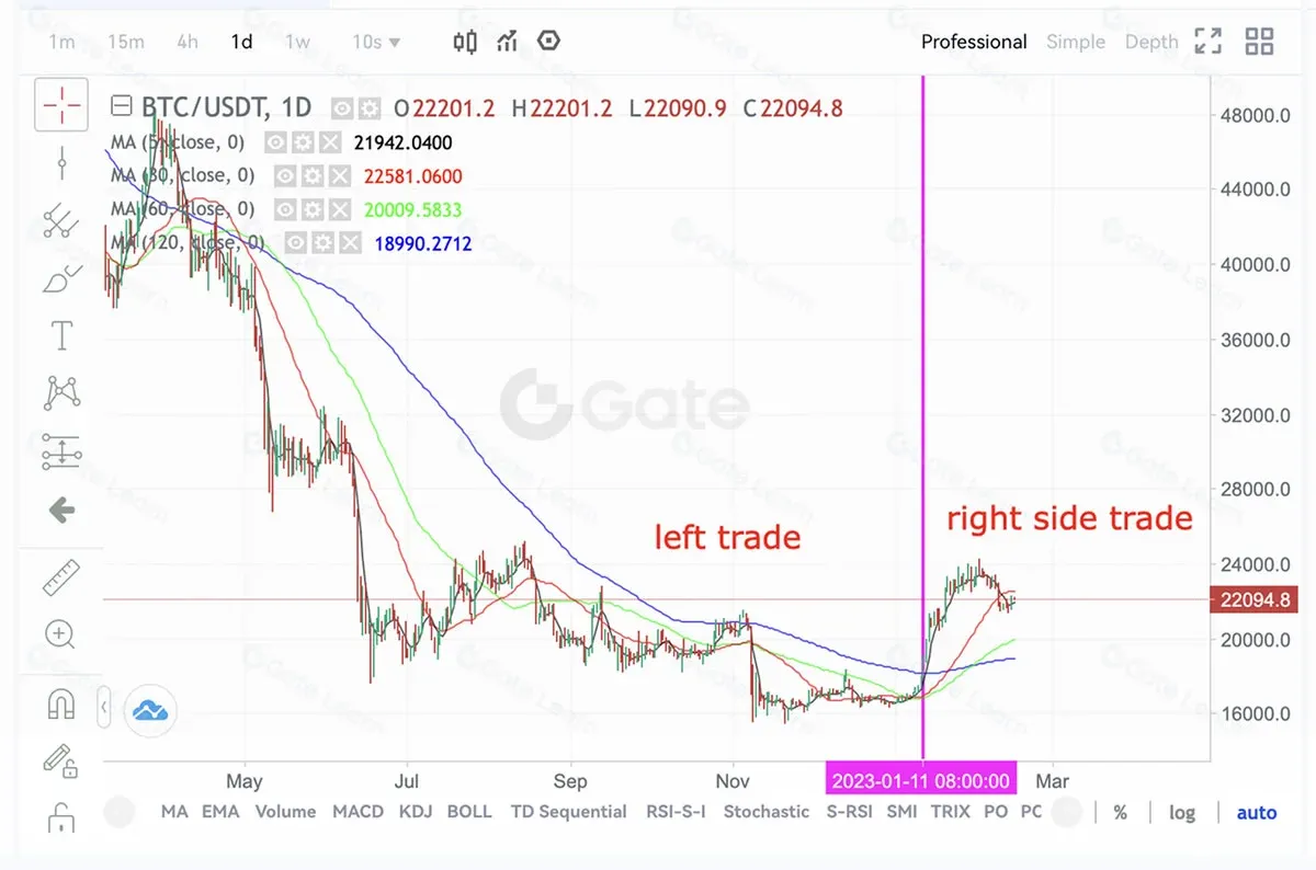 什麼是左側交易、右側交易？左側與右側交易的實戰應用