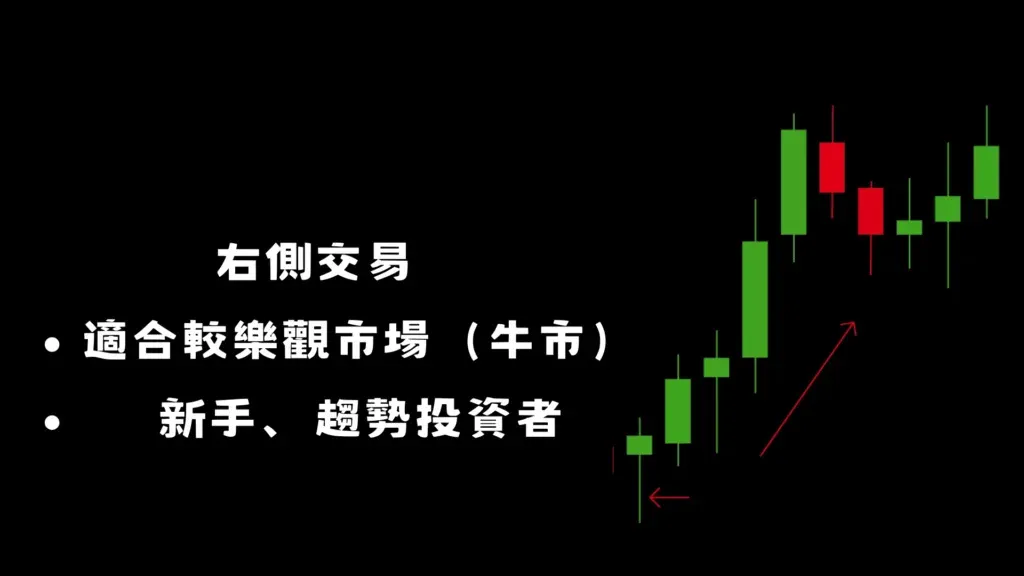 價格曲線示意左側買入與右側賣出區間