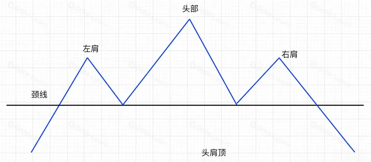 Ilustración del movimiento del precio con tres picos (hombro‑cabeza‑hombro) y volumen a la baja