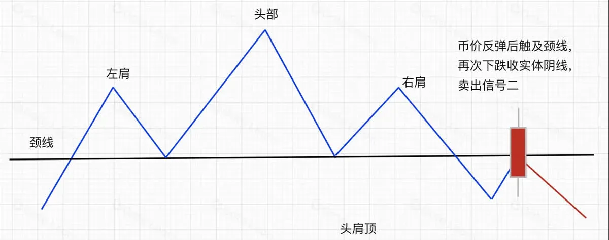 Ejemplo de venta 3: ruptura de la línea de cuello y precio bajo el mínimo previo