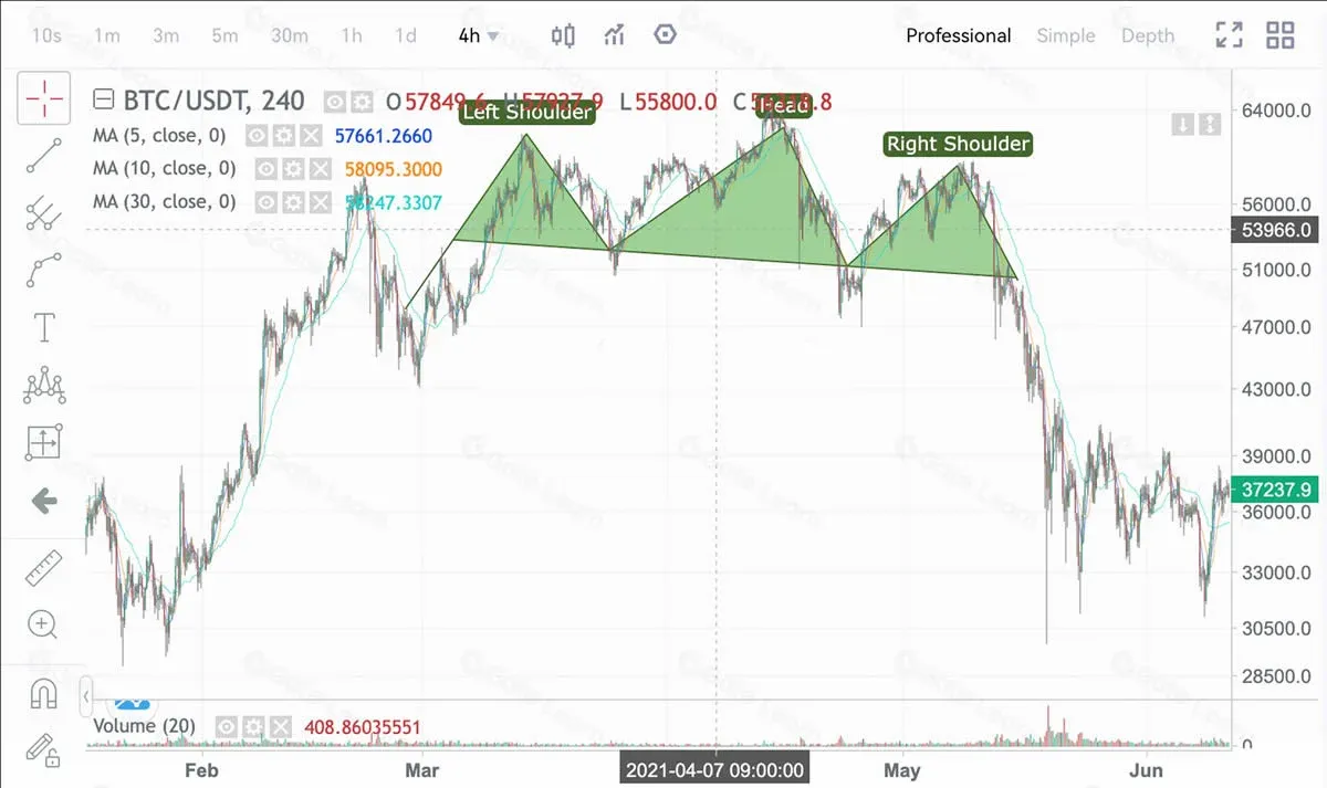 Gráfico de 4 h de Bitcoin 2020‑2021 con patrón cabeza‑hombros, precio sube de 10 000 USD (~180 000 MXN, ~40 000 000 COP, ~10 000 000 ARS) a 64 000 USD (~1 152 000 MXN, ~256 000 000 COP, ~64 000 000 ARS) y rompe la línea de cuello