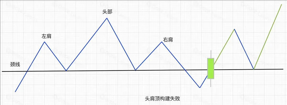 Velas que muestran la ruptura del patrón cabeza‑hombros, soporte y rápida recuperación