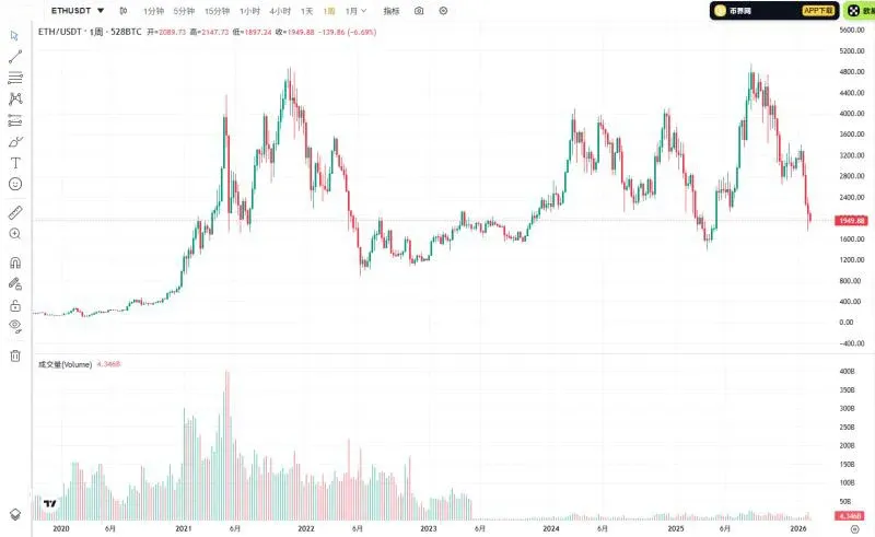 How Does ETH Perform Around Chinese New Year? The Challenges Ethereum Faces in Extreme Panic