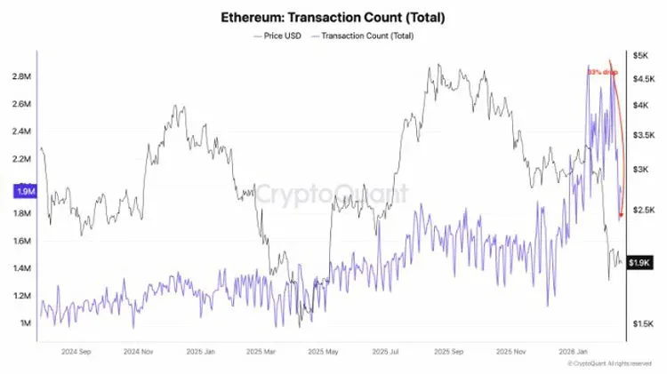 Línea de tendencia de transacciones diarias de Ethereum que muestra la caída del volumen