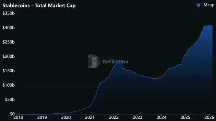 Gráfica de línea que muestra la evolución de la emisión de stablecoins desde 2020, acercándose a niveles históricos