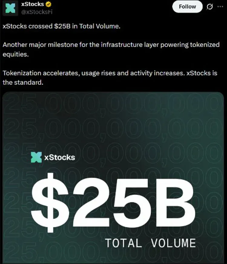 Kraken xStocks supera los 250 mil millones, con 80 000 poseedores en cadena