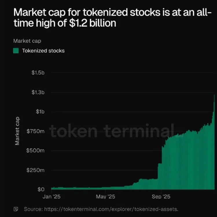 Curva de crecimiento de la capitalización de acciones tokenizadas de septiembre a diciembre