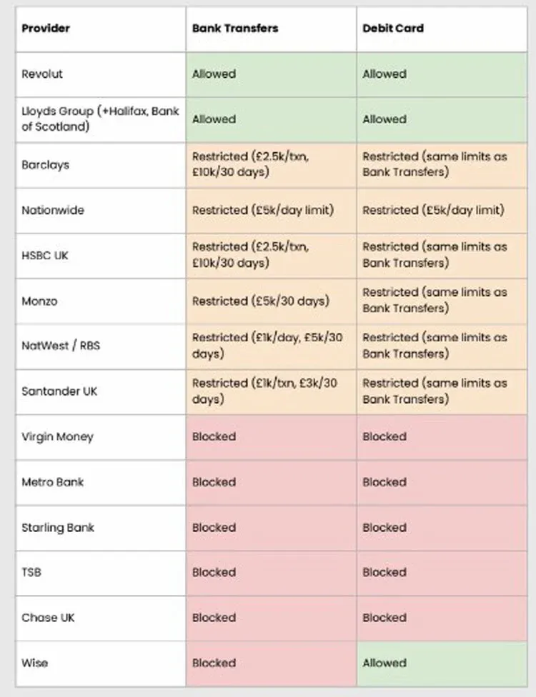 Criptomonedas se vuelven mainstream, pero los bancos siguen ausentes