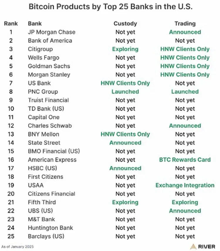 Gráfico de pastel que muestra la proporción de los 25 bancos estadounidenses que ofrecen servicios de Bitcoin