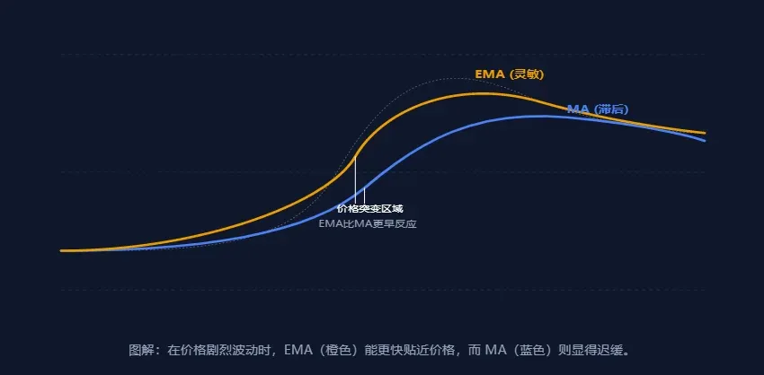 En periodos de alta volatilidad, la EMA naranja se adhiere al precio mientras la SMA azul queda rezagada
