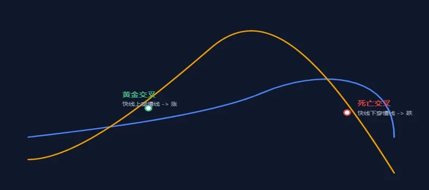 En un gráfico de velas, la media rápida cruza bajo la media lenta formando un cruce mortal