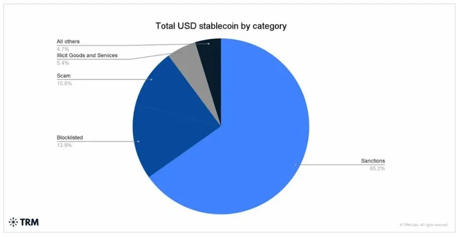 非法穩定幣活動規模破五年紀錄