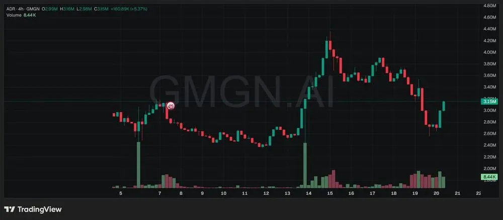 ADR幣4小時價格走勢圖顯示約3.15億美元市值