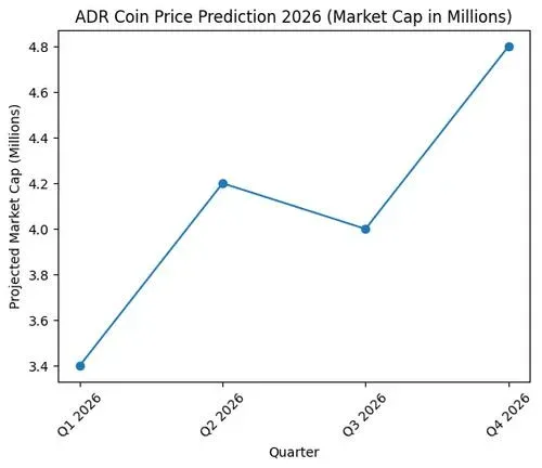 ADR幣歷史走勢與2026年預測曲線