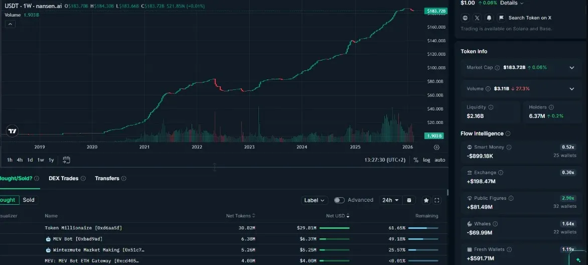 Gráfico de línea del suministro anual de USDT en la cadena de Ethereum