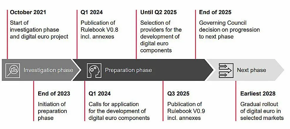 Cronología del euro digital desde la fase de investigación hasta la preparación