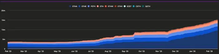 BlackRock iShares 以太坊信託 ETHA 鏈上持有量折線圖