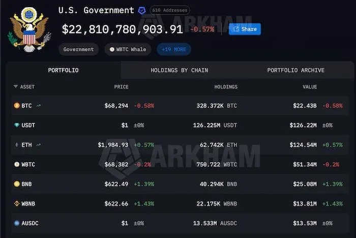 美國政府持有的加密貨幣資產分布圖，展示以太坊等幣種的持有量
