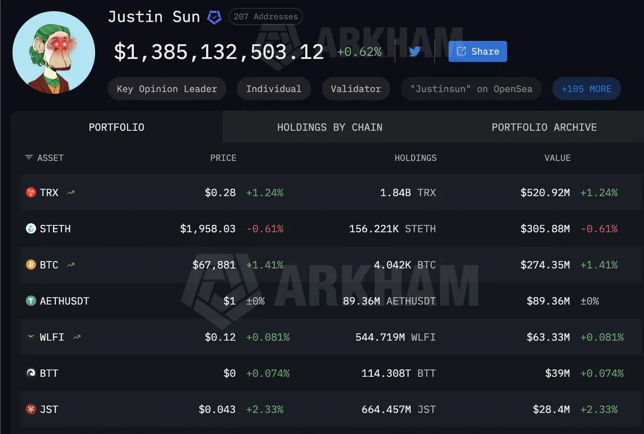 Distribución de tenencias de criptomonedas de Sun Yuchen en gráfico de barras