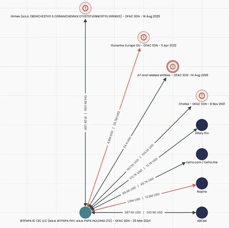 Red cripto como vía para romper sanciones a Rusia