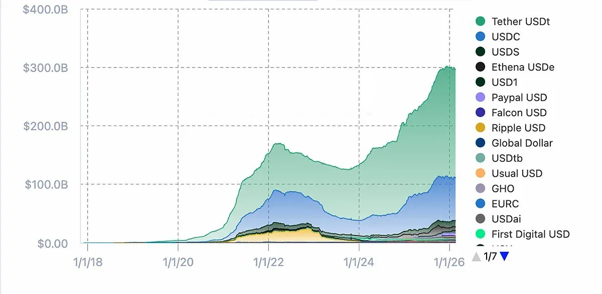 Valor total de mercado de stablecoins muestra nivel de 2 950 mil millones USD