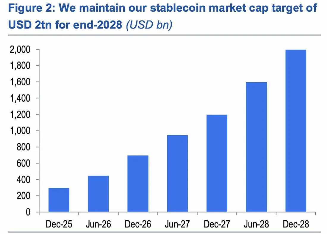 Previsão de stablecoin estável, Standard Chartered reduz impacto dos títulos