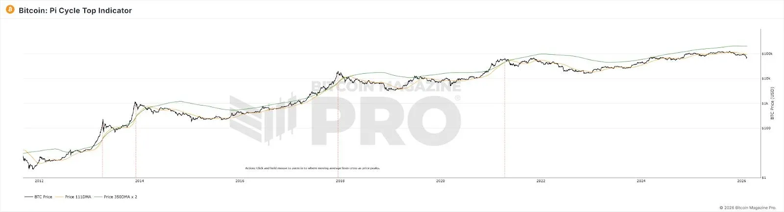 Gráfico del precio de Bitcoin y medias móviles de 111‑d y 350‑d sin cruce en 2025