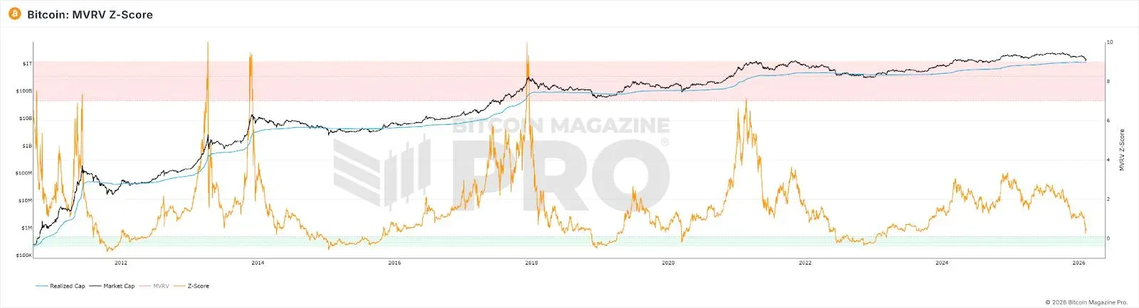 Gráfico del precio de Bitcoin y MVRV Z‑Score, máximo Z‑Score 2.69