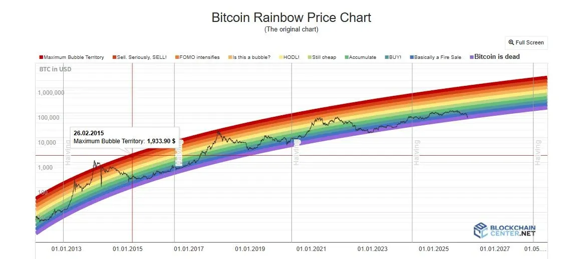Rainbow Chart de Bitcoin, precio estable en zona neutral “¡HODL!”