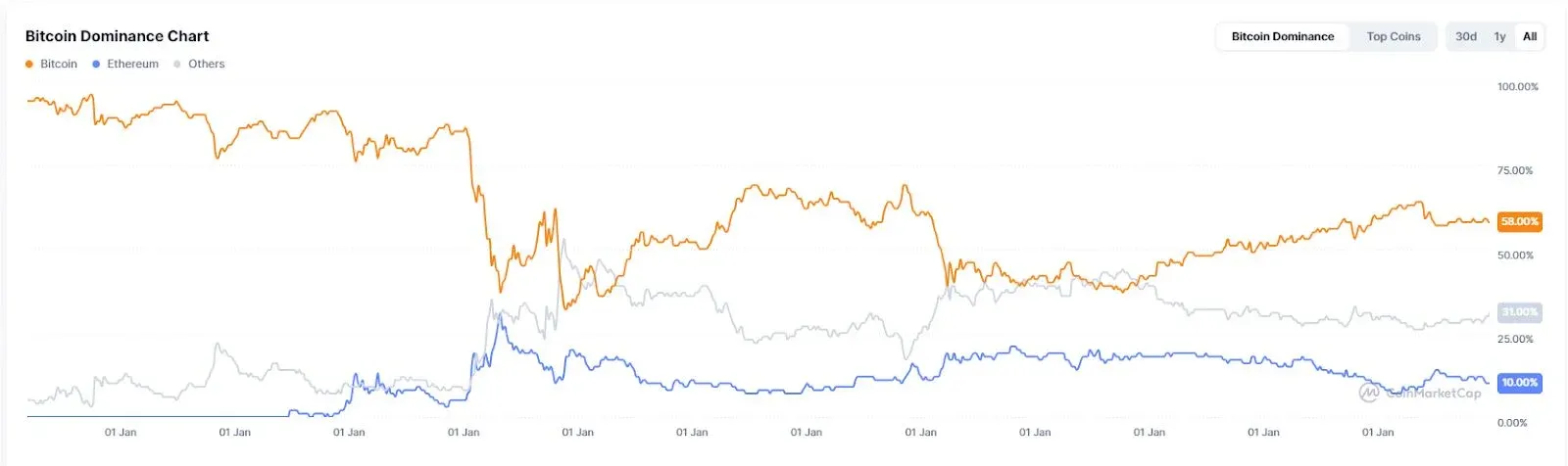 Evolución de la dominancia de BTC y del índice estacional de altcoins