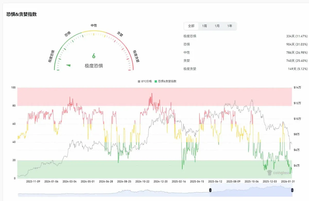Línea del Índice de Miedo y Codicia 2025, cayó bajo 10 en abril y rondó 70 en octubre