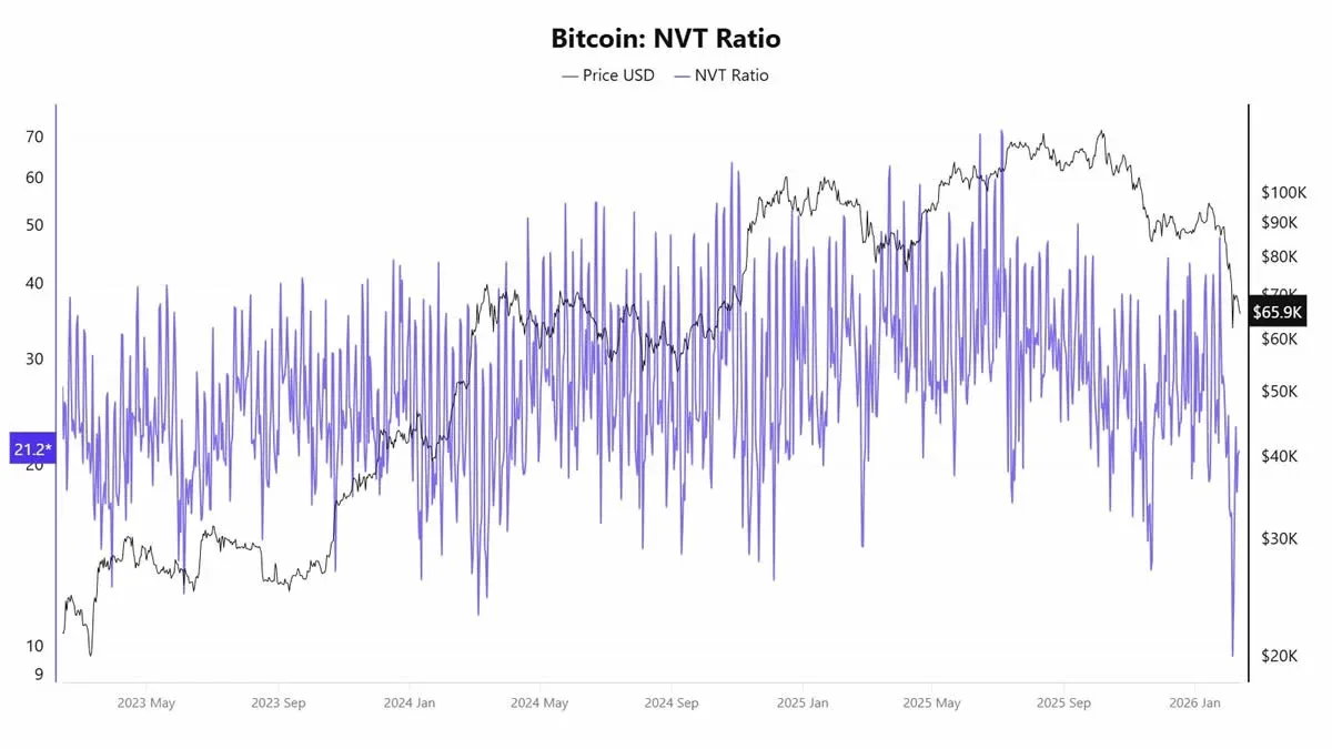 NVT ratio and golden‑cross line chart