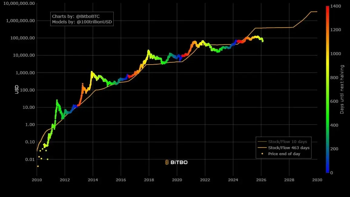 Bitcoin price actual trajectory vs. S2F model prediction curve