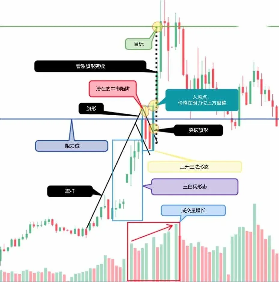 蜡烛图示例 标注看涨旗形 三白兵 上升三法 分离线形态