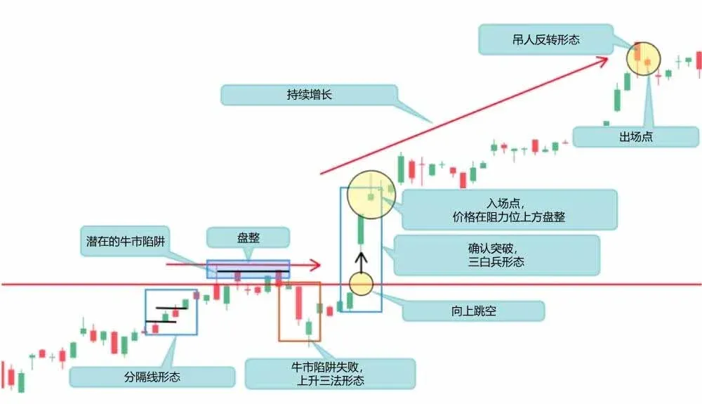 展示牛市陷阱的K线示例及操作流程