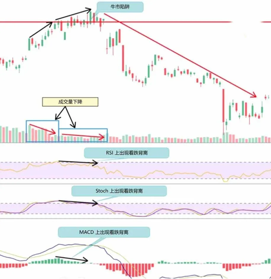 价格走势图上方突破伴随放大成交量的示意图