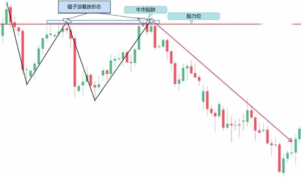 日线烛台图 收盘价在阻力位上方 长下影线