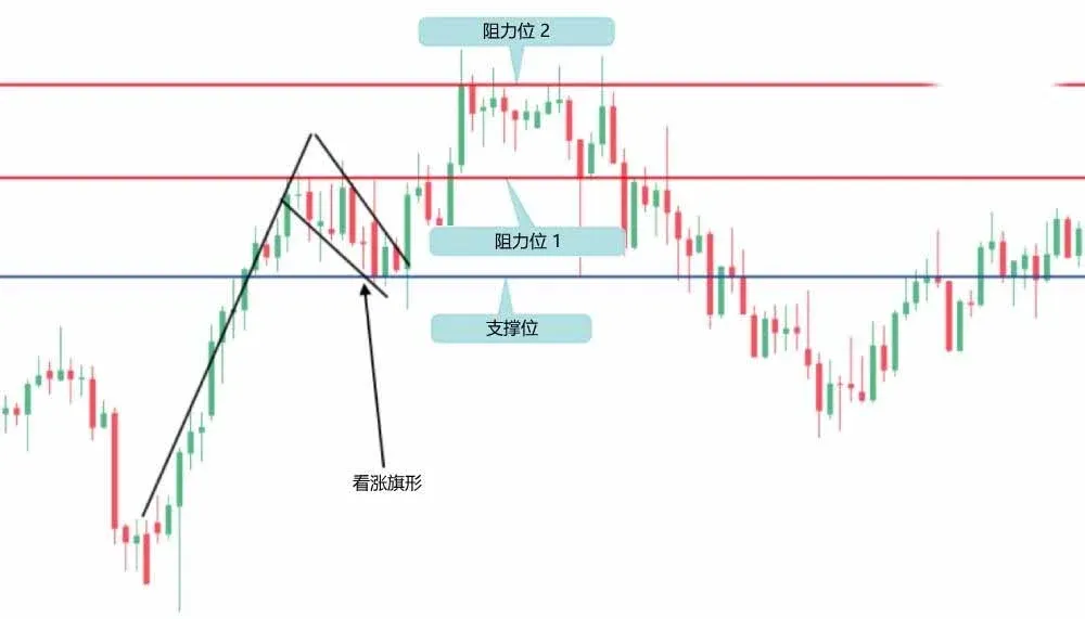 上升趋势图左侧看涨旗形突破后受阻的阻力位
