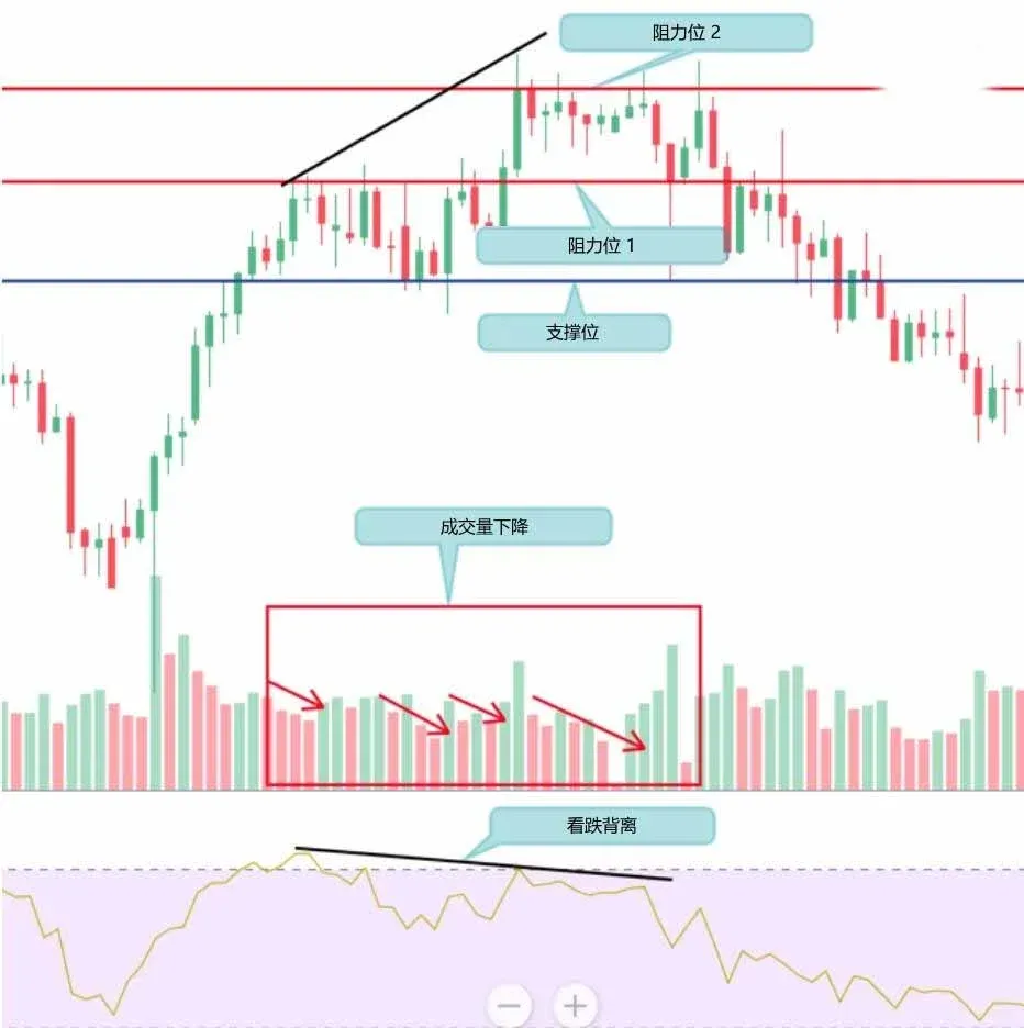 价格上涨趋势与 RSI 下降形成看跌背离