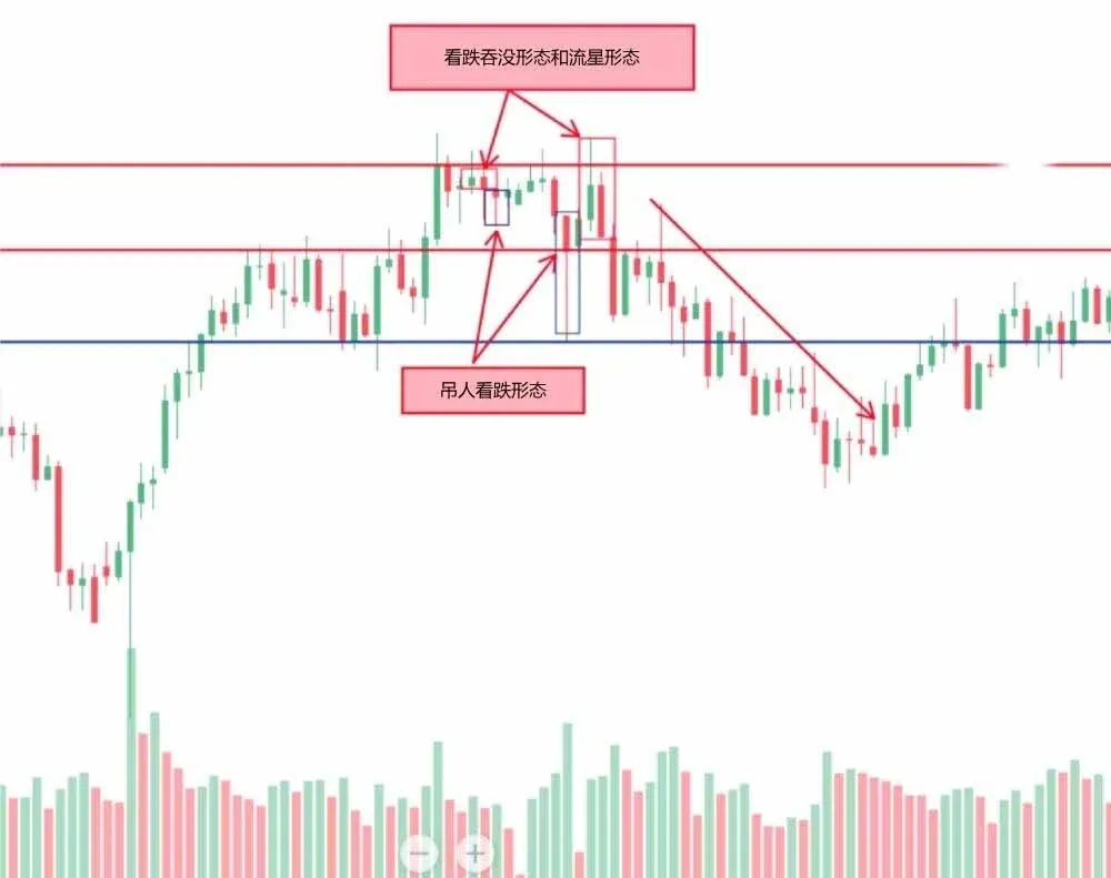 K线图显示看跌吞没吊人和流星形态趋势由涨转跌