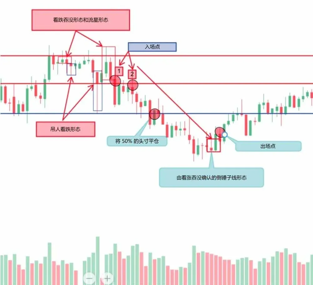 K线图示倒锤子线与看涨吞没形态标注空头建仓和平仓点