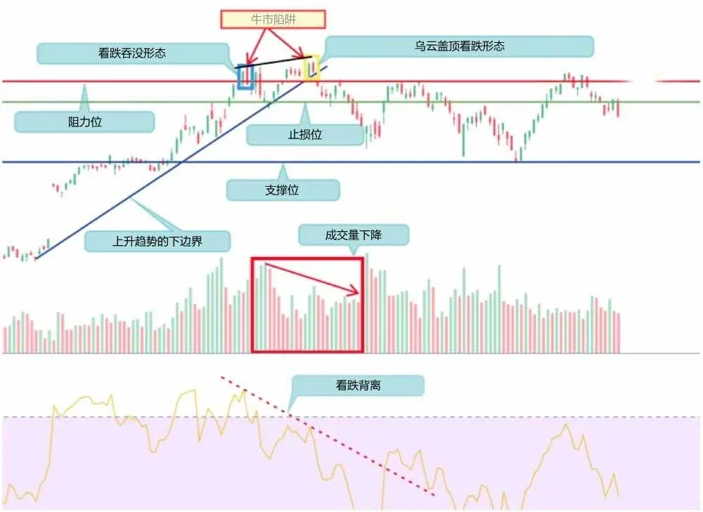 GBPUSD 日线图呈现 RSI 看跌背离、成交量下滑与看跌吞没形态