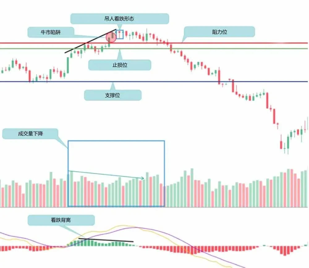 BTCUSD 日线图显示价格突破阻力后回落形成两次牛市陷阱
