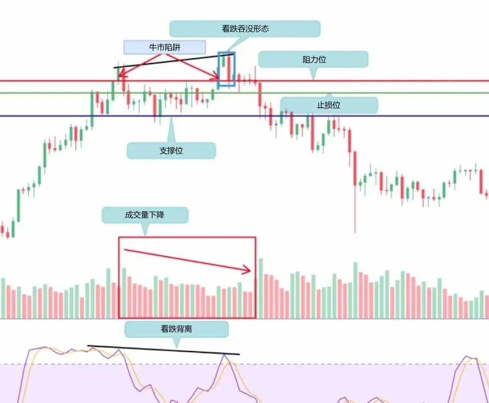 K线图示例出现看跌吞没成交量下降指标看跌背离