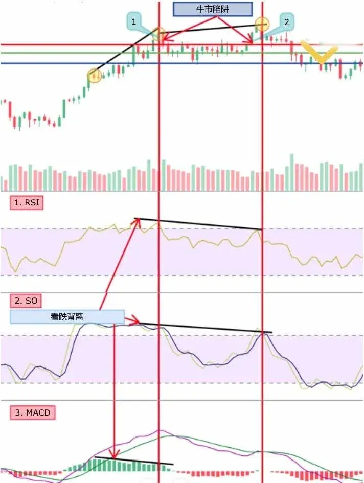 BTCUSD K线图与MACD、RSI、Stoch背离