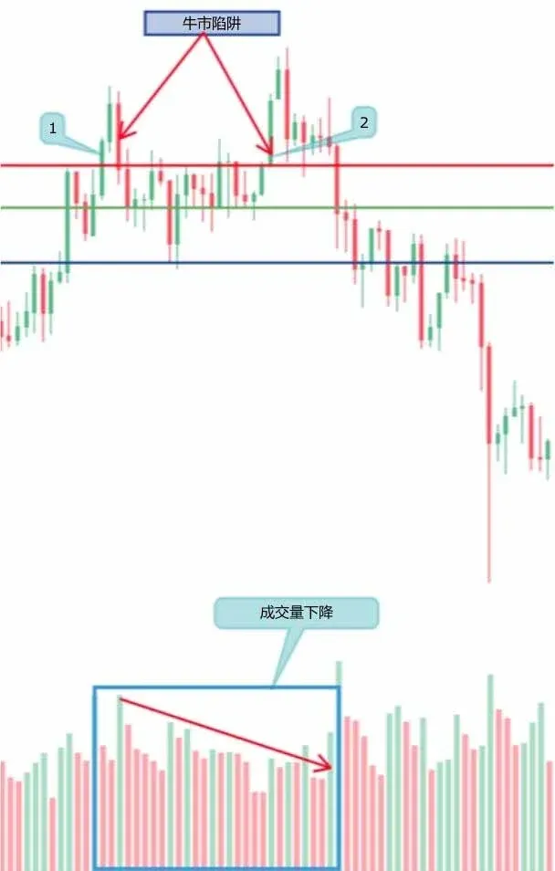 标注看涨反转的烛台图并配有成交量柱形