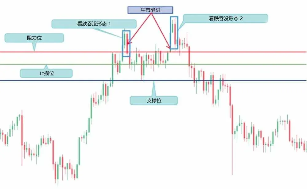 上涨后新高处看跌吞没烛台形态价格突破阻力位